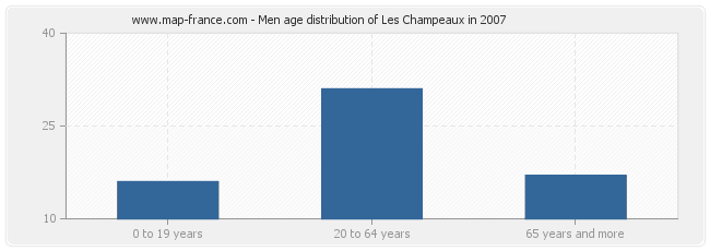 Men age distribution of Les Champeaux in 2007